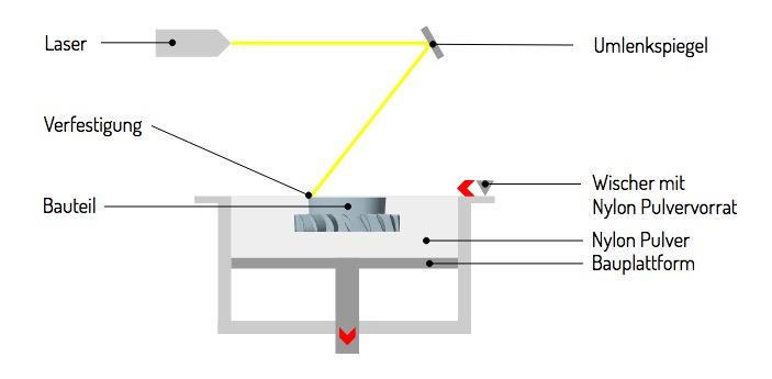 3D Druck Selektives Lasersintern SLS rioprinto Schemazeichnung